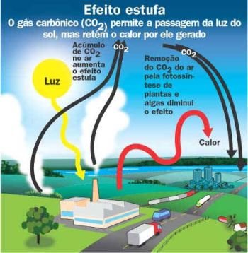 Os poluentes e as mudanças climáticas