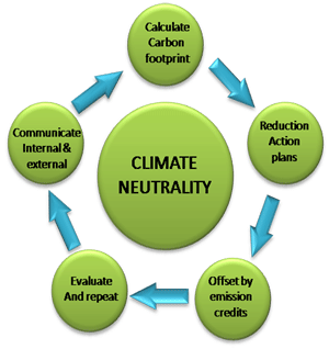 A neutralidade climática